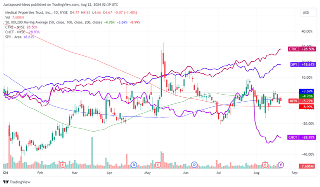 MPW YTD Stock Price