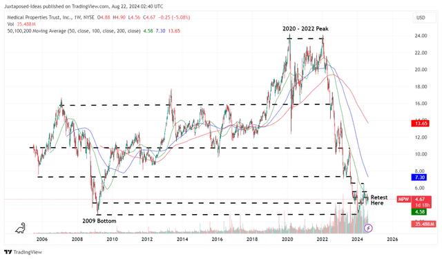 MPW 18Y Stock Price