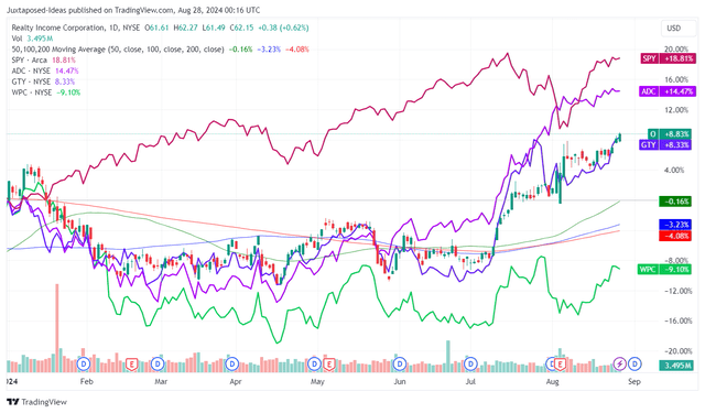 O YTD Stock Price