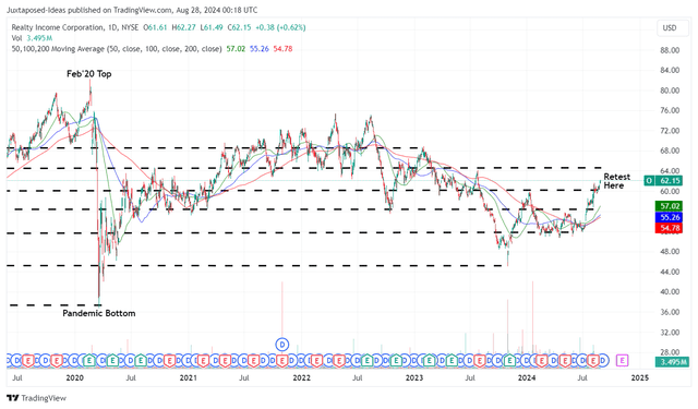 O 5Y Stock Price