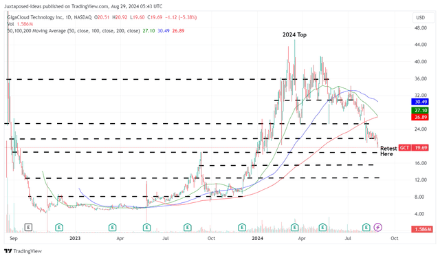 GCT 2Y Stock Price