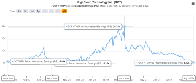 GCT Valuations