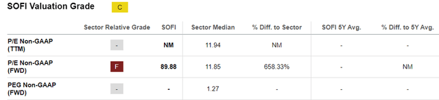 SOFI Valuations