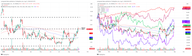 SOFI YTD Stock Price