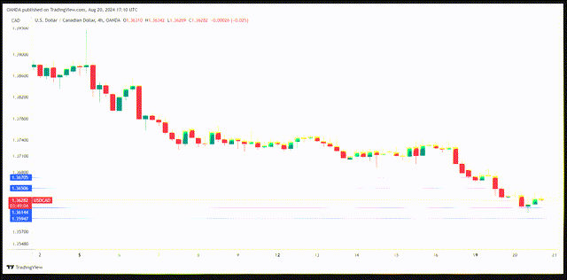 USD/CAD Technical