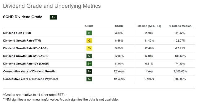 SCHD: Dividend Grade