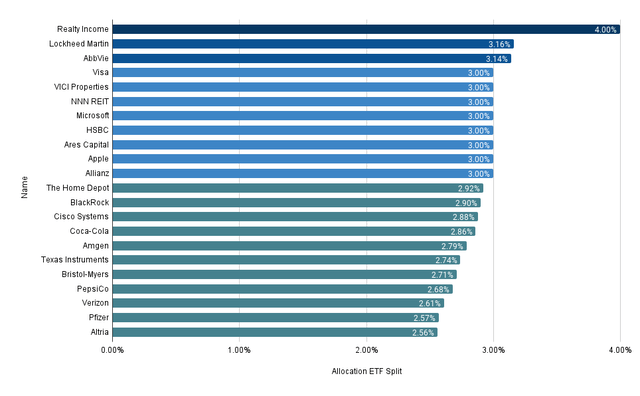 Company Allocation: ETF Split