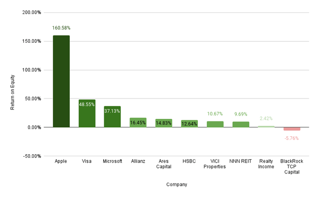 Return on Equity