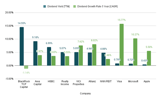 Dividend Yield and Dividend Growth