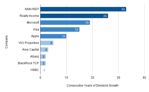 Consecutive Years of Dividend Growth