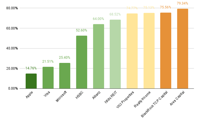 Payout Ratios