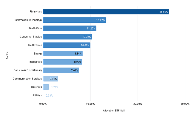 Sector Allocation ETF Split