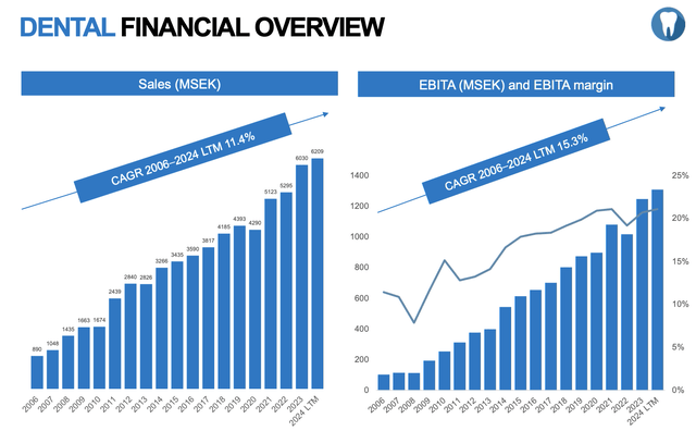 A chart showing the sales and EBITA development