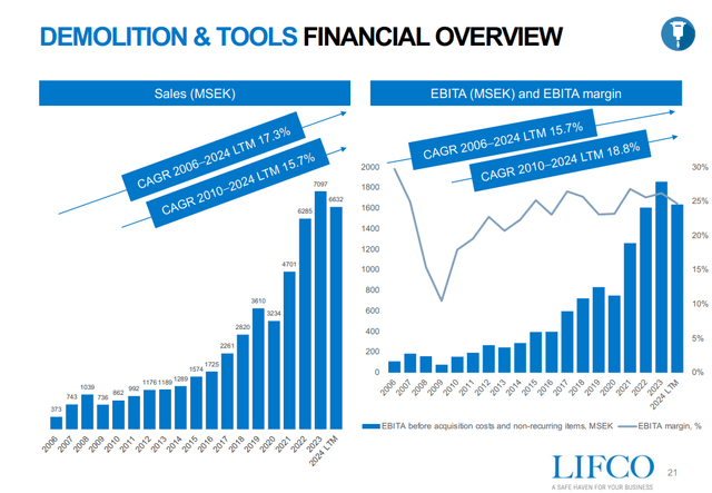 Charts showing the Segments Sales and EBITA