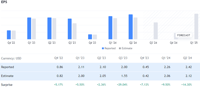 Earnings Surprise