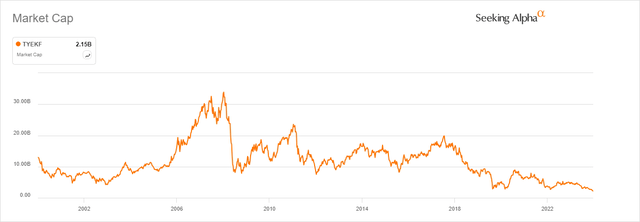 thyssenkrupp market cap development