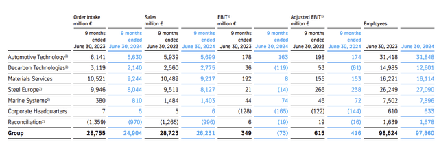 thyssenkrupp financial results for fiscal Q3 2023/224