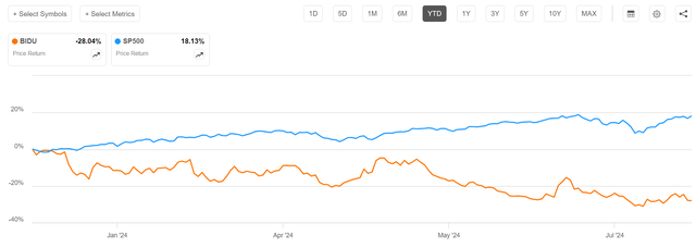 BIDU vs SP500 YTD 2024 performance