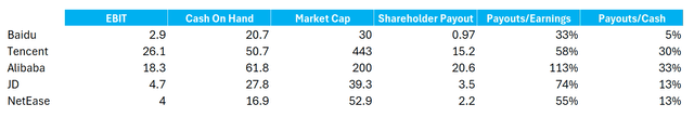 Chinese tech giants investor payouts