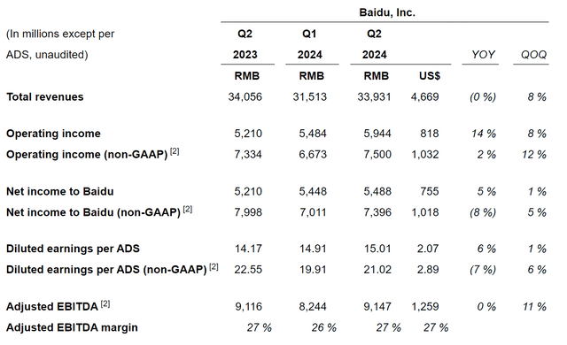 Baidu Q2 results