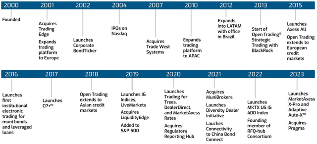 Timeline