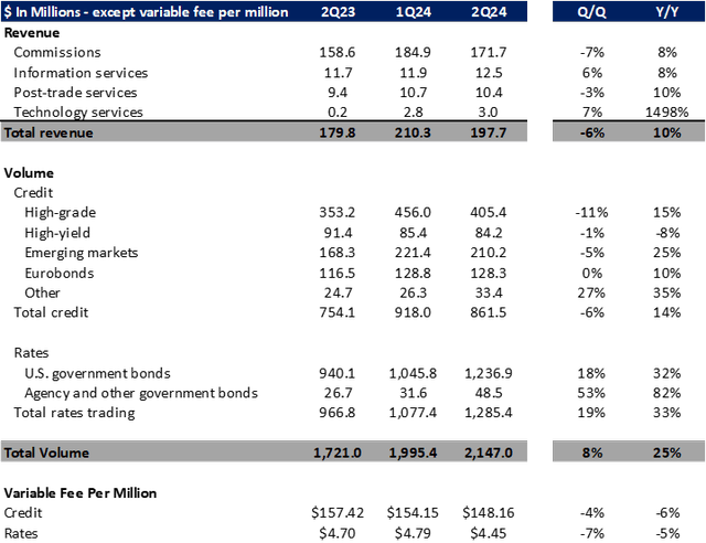 Revenue and Volume 2Q24