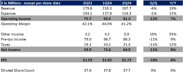 2Q24 Margins