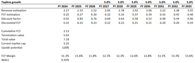 STRL valuation