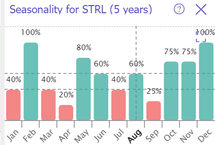 STRL seasonality trends