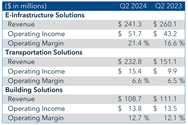 STRL's by segment performance