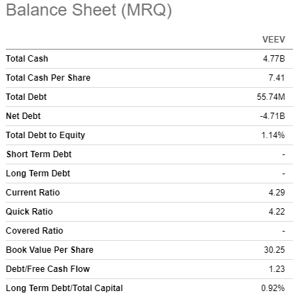 VEEV balance sheet