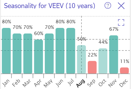 VEEV historical trends