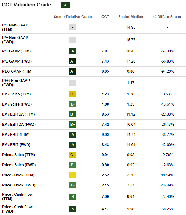 GCT's valuation ratios