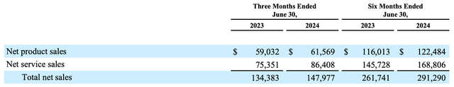 AMZN FY24 Q2 Revenues