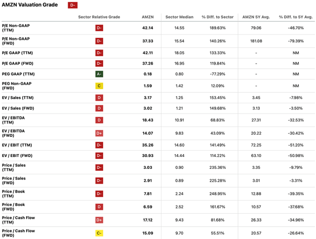 Seeking Alpha | AMZN | Valuation