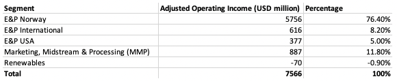 Table of operating income