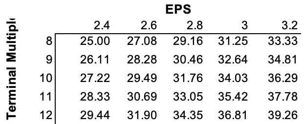 Table showing different valuations