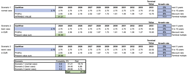 Table showing DCF valuation