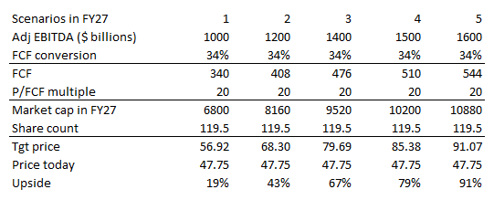 A table with numbers and a few percentages Description automatically generated