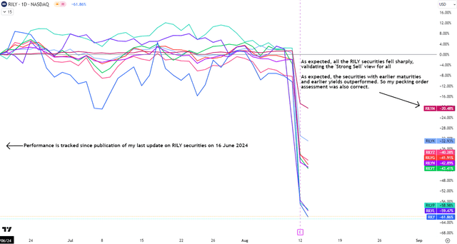 Performance of all B Riley Securities since Author's Last Update