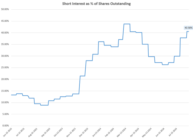 Short Interest as % of Shares Outstanding