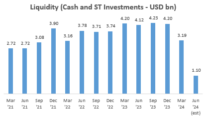 Liquidity (Cash and ST Investments) in USD bn