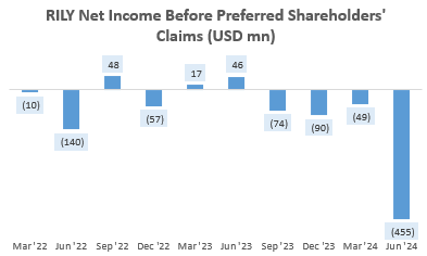 RILY Net Income Before Preferred Shareholders' Claims