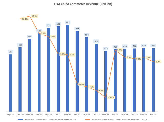 TTM China Commerce Revenue (CNY bn)