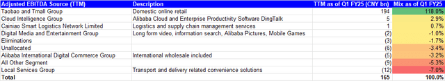 Adjusted EBITDA Mix for Q1 FY25