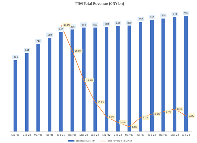 TTM Total Revenue (CNY bn)