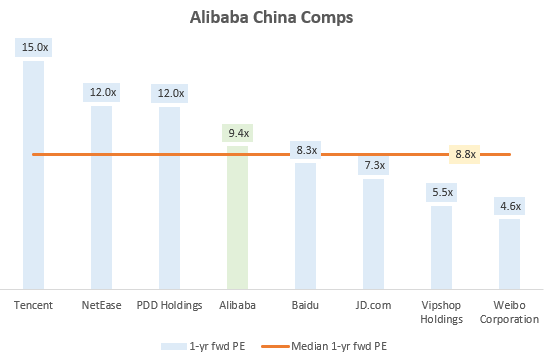 Alibaba China Valuation Comps