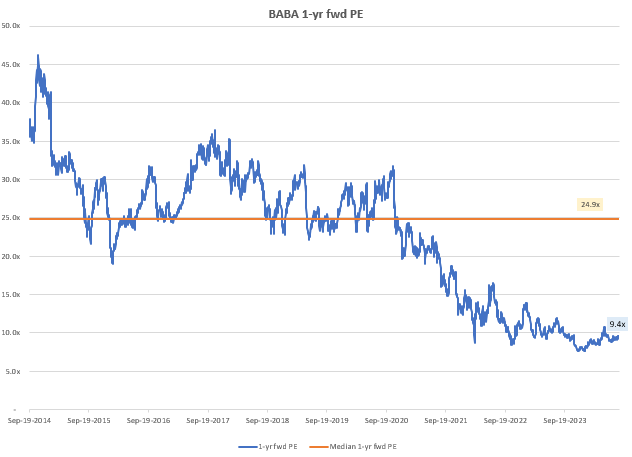 BABA 1-yr fwd PE