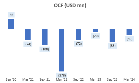 Operating Cash Flow (OCF) in USD mn