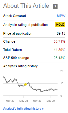 Performance since Author's Last Article on Medical Properties Trust